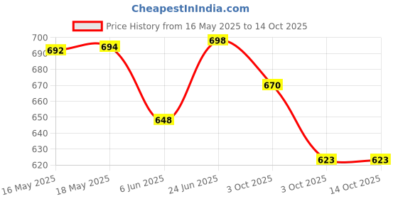 flipkart.com johnson's Baby Oil with Vitamin E (100ml) (pack of 4) johnson's Price History Graph from 16 May 2025 to 13 Oct 2025