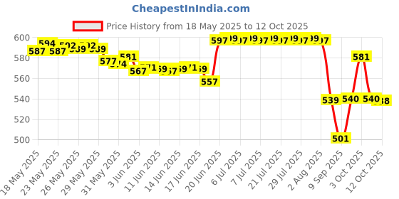flipkart.com johnson's Baby powder 200 gm ×2 johnson's Price History Graph from 18 May 2025 to 12 Oct 2025