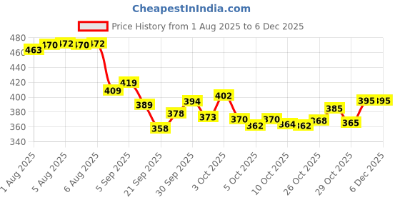 flipkart.com johnson's Baby Powder 400 gm | Keeps baby's Skin smooth and dry johnson's Price History Graph from 1 Aug 2025 to 5 Dec 2025