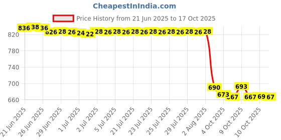 flipkart.com johnson's Baby powder 400 gm×2 johnson's Price History Graph from 21 Jun 2025 to 17 Oct 2025