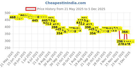 flipkart.com johnson's Baby Powder Natural 400 gm | Plant Based |For New Born Babies johnson's Price History Graph from 21 May 2025 to 5 Dec 2025