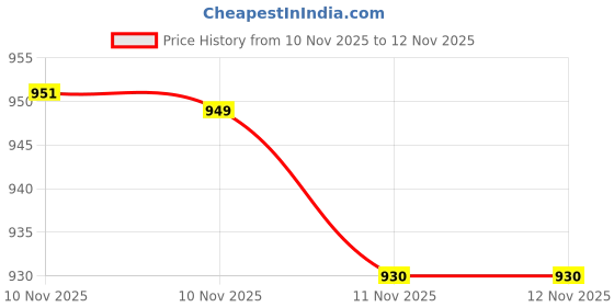 flipkart.com johnson's Baby Shampoo 500 gm ×2 | For Smooth Hair johnson's Price History Graph from 10 Nov 2025 to 10 Nov 2025