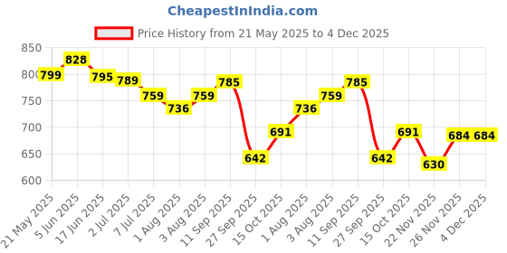flipkart.com johnson's BABY SHAMPOO 500 ML johnson's Price History Graph from 21 May 2025 to 4 Dec 2025