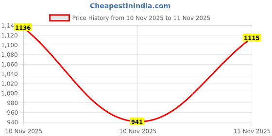 flipkart.com johnson's Baby Shampoo 500 ml × 2 For Newly Born Babies johnson's Price History Graph from 10 Nov 2025 to 11 Nov 2025