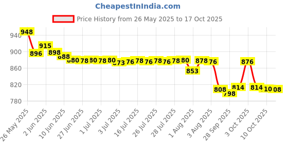 flipkart.com johnson's Baby shampoo 500 ml & 200 ml | Home and Travel Pack johnson's Price History Graph from 26 May 2025 to 17 Oct 2025
