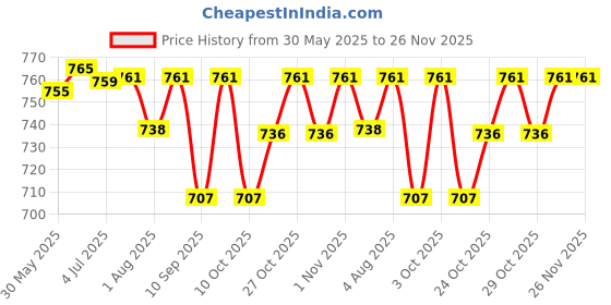 flipkart.com johnson's Baby Shampoo Chamomile No More Tears (Made In Italy) johnson's Price History Graph from 30 May 2025 to 26 Nov 2025