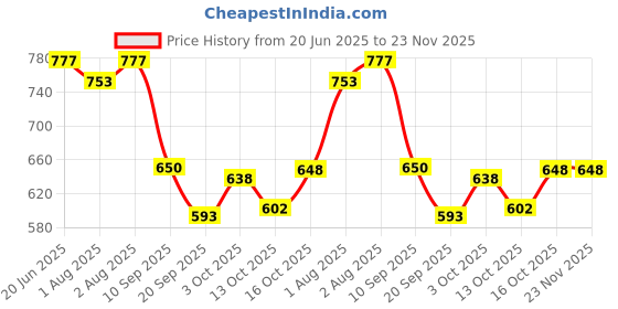 flipkart.com johnson's Baby Shampoo Imported 300ml johnson's Price History Graph from 20 Jun 2025 to 23 Nov 2025