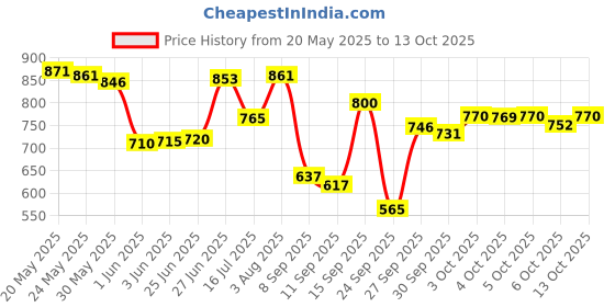 flipkart.com johnson's BABY SHAMPOO IMPORTED - 750 ML johnson's Price History Graph from 20 May 2025 to 13 Oct 2025