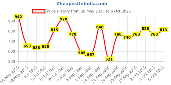 flipkart.com johnson's BABY SHAMPOO IMPORTED 750 ML johnson's Price History Graph from 26 May 2025 to 6 Oct 2025