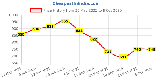 flipkart.com johnson's BABY SHAMPOO (MADE IN ITALY) , NO PHTHALATES, NO SULPHATES, NO DYES, johnson's Price History Graph from 30 May 2025 to 8 Oct 2025