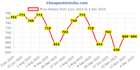 flipkart.com johnson's Baby Shampoo No More Tears (Made In Italy) johnson's Price History Graph from 3 Jun 2025 to 3 Dec 2025
