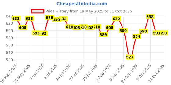 flipkart.com johnson's Baby Shampoo | For New Born Babies johnson's Price History Graph from 19 May 2025 to 11 Oct 2025