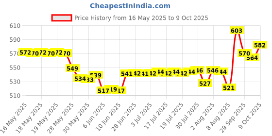 flipkart.com johnson's Baby Shampoo pack of 2 (2x200) johnson's Price History Graph from 16 May 2025 to 9 Oct 2025