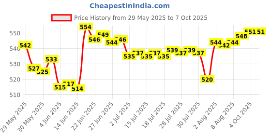 flipkart.com johnson's Baby Shampoo pack of 2*200ml johnson's Price History Graph from 29 May 2025 to 6 Oct 2025