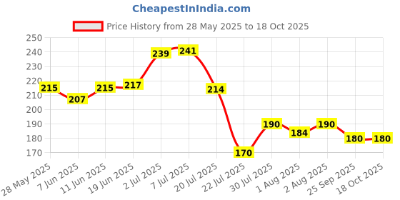 flipkart.com johnson's Baby Skincare johnson's Price History Graph from 28 May 2025 to 18 Oct 2025
