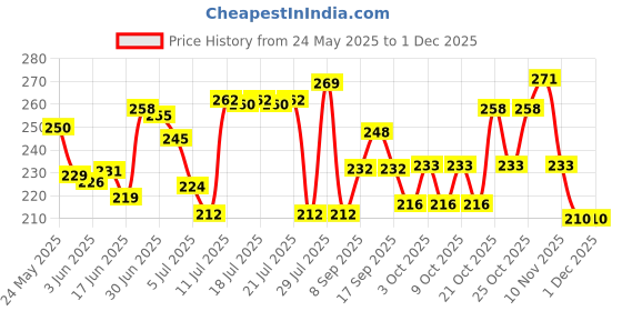 flipkart.com johnson's baby skincare - 72 wipes johnson's Price History Graph from 24 May 2025 to 30 Nov 2025