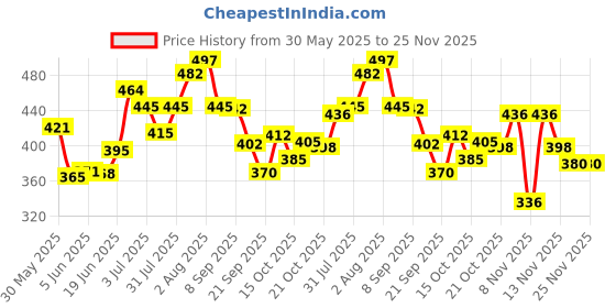 flipkart.com johnson's baby skincare wipes - 144 johnson's Price History Graph from 30 May 2025 to 24 Nov 2025