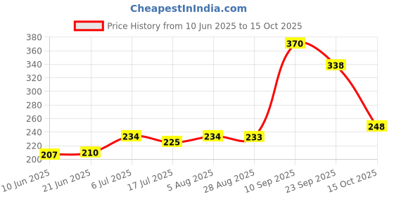 flipkart.com johnson's baby skincare wipes - 20 johnson's Price History Graph from 10 Jun 2025 to 15 Oct 2025