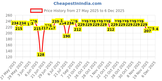 flipkart.com johnson's Baby Skincare wipes (72 Count) johnson's Price History Graph from 27 May 2025 to 6 Dec 2025