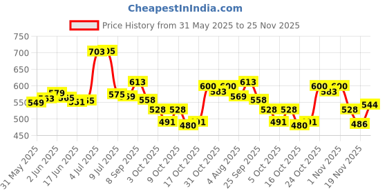 flipkart.com johnson's Baby Skincare Wipes | Cleans and protects for soft, smooth and healthy skin johnson's Price History Graph from 31 May 2025 to 25 Nov 2025