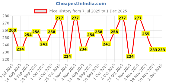 flipkart.com johnson's Baby Skincare Wipes with Lid - 72 johnson's Price History Graph from 7 Jul 2025 to 1 Dec 2025