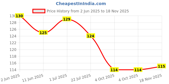 flipkart.com johnson's Baby Soap johnson's Price History Graph from 2 Jun 2025 to 18 Nov 2025