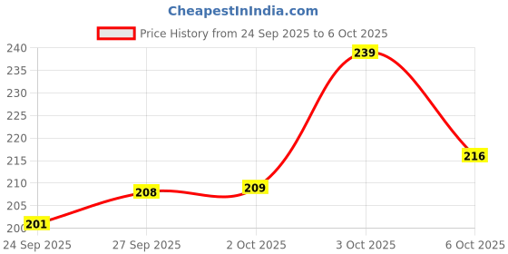 flipkart.com johnson's Baby Soap 100g - 3+1 johnson's Price History Graph from 24 Sep 2025 to 6 Oct 2025