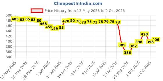 flipkart.com johnson's Baby Soap 150 gm × 2 and 75 gm | Keeps baby's Skin soft and Moisturized johnson's Price History Graph from 13 May 2025 to 9 Oct 2025