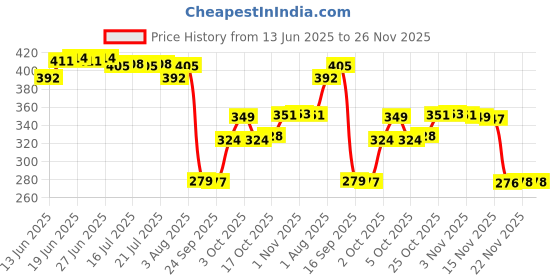 flipkart.com johnson's Baby Soap 150 gm × 2 | Pack of 2 | For new born Babies johnson's Price History Graph from 13 Jun 2025 to 26 Nov 2025