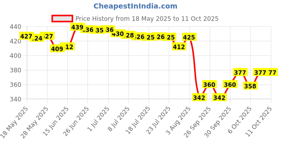 flipkart.com johnson's Baby Soap 75 gm × 2 and 150 gm | keeps Baby's Skin soft johnson's Price History Graph from 18 May 2025 to 10 Oct 2025