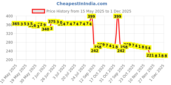 flipkart.com johnson's Baby Soap 75 gm (Pack of 3 ) johnson's Price History Graph from 15 May 2025 to 30 Nov 2025