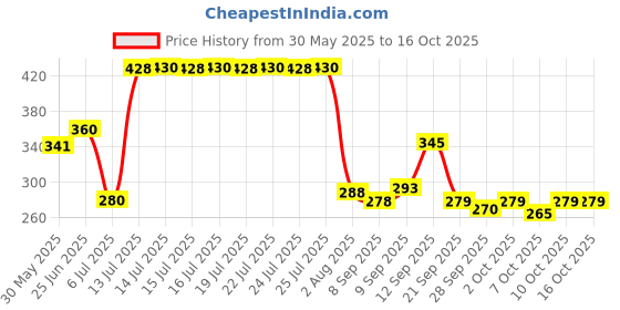 flipkart.com johnson's Baby Soap 75 gm ( Pack of 4 ) johnson's Price History Graph from 30 May 2025 to 16 Oct 2025