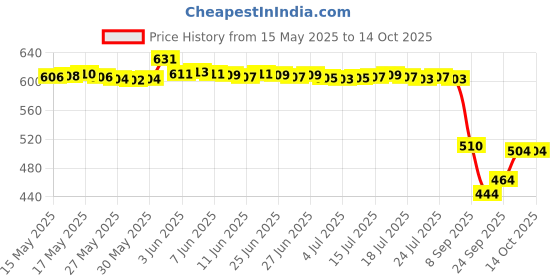 flipkart.com johnson's Baby Soap 75 gm ( Pack of 6 ) johnson's Price History Graph from 15 May 2025 to 14 Oct 2025