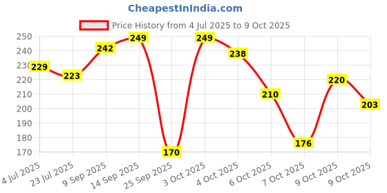 flipkart.com johnson's Baby soap enriched with vitamin E johnson's Price History Graph from 4 Jul 2025 to 9 Oct 2025