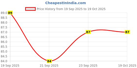 flipkart.com johnson's Baby Soap Naturally Protects Your Baby's Skin johnson's Price History Graph from 19 Sep 2025 to 19 Oct 2025