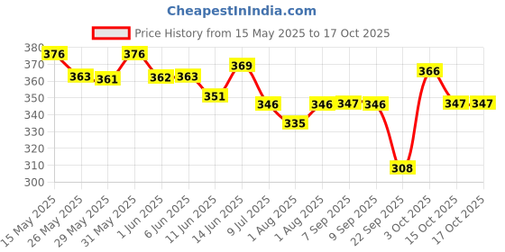 flipkart.com johnson's Baby Soap (with New Easy Grip Shape) (Buy 3 Get 1 Free) johnson's Price History Graph from 15 May 2025 to 16 Oct 2025