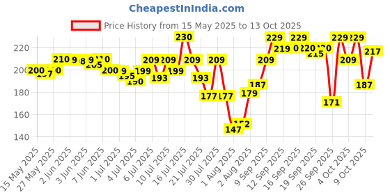 flipkart.com johnson's Baby Soap(with New Easy Grip Shape) (Buy 3 Get 1 Free) johnson's Price History Graph from 15 May 2025 to 9 Oct 2025