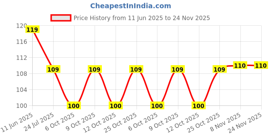flipkart.com johnson's Baby Top-to-Toe Bath| No tears formula| Gentle wash| pH balanced johnson's Price History Graph from 11 Jun 2025 to 23 Nov 2025