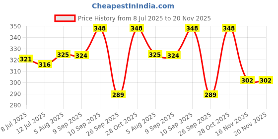 flipkart.com johnson's Baby Top-to-Toe Bath| No tears formula| Gentle wash| pH balanced johnson's Price History Graph from 8 Jul 2025 to 20 Nov 2025