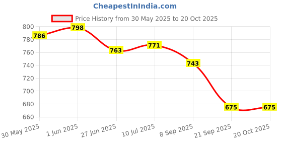 flipkart.com johnson's BABY TOP TO TOE BODY WASH IMPORTED johnson's Price History Graph from 30 May 2025 to 20 Oct 2025