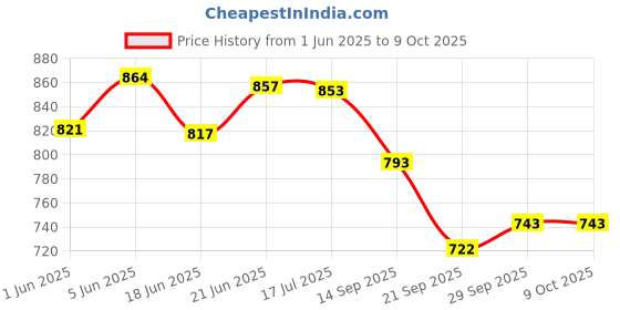 flipkart.com johnson's BATH AND BABY SHAMPOO johnson's Price History Graph from 1 Jun 2025 to 9 Oct 2025