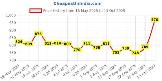 flipkart.com johnson's Bed Time Shampoo with Soothing Essence johnson's Price History Graph from 18 May 2025 to 13 Oct 2025