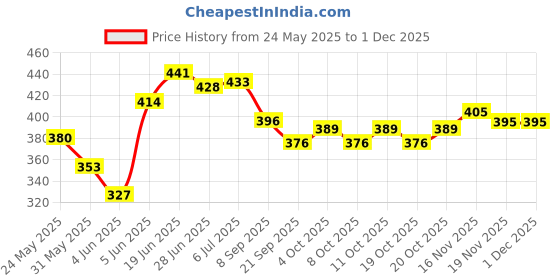 flipkart.com johnson's Body Care 24 Hour Moisture Body Cream With Shea Butter (Made In France) johnson's Price History Graph from 24 May 2025 to 29 Nov 2025