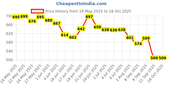 flipkart.com johnson's body oil 500 ml. Original johnson's Price History Graph from 19 May 2025 to 18 Oct 2025