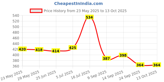 flipkart.com johnson's Brisa Baby Cologne 100 ML johnson's Price History Graph from 23 May 2025 to 13 Oct 2025