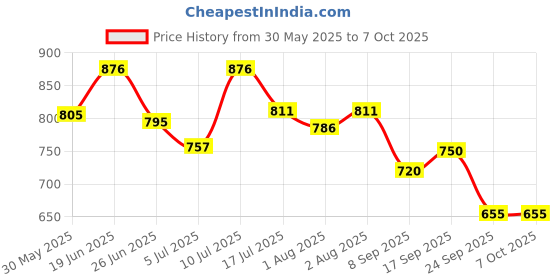 flipkart.com johnson's camomile gentle baby shampoo flask 500 ml johnson's Price History Graph from 30 May 2025 to 7 Oct 2025