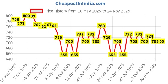 flipkart.com johnson's Chamomile Baby Shampoo 500ml johnson's Price History Graph from 18 May 2025 to 23 Nov 2025