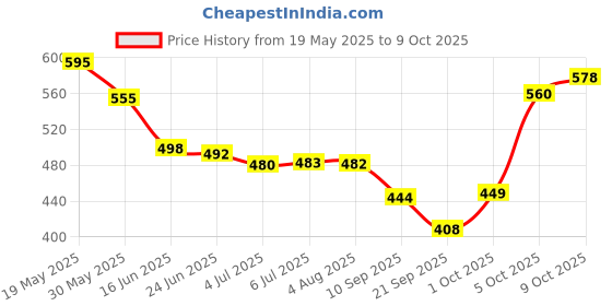 flipkart.com johnson's Cream 100+100 ( pack of 2 ) johnson's Price History Graph from 19 May 2025 to 9 Oct 2025