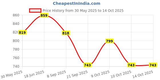 flipkart.com johnson's Cream (100+100+100+100 ml) johnson's Price History Graph from 30 May 2025 to 11 Oct 2025
