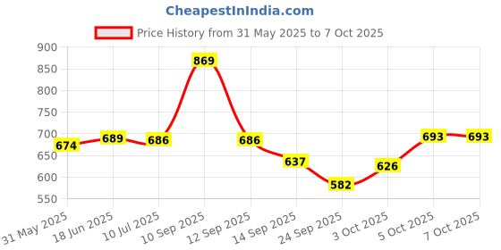 flipkart.com johnson's Gold mild shampoo with no colouring or sulphites flask 500 m johnson's Price History Graph from 31 May 2025 to 7 Oct 2025